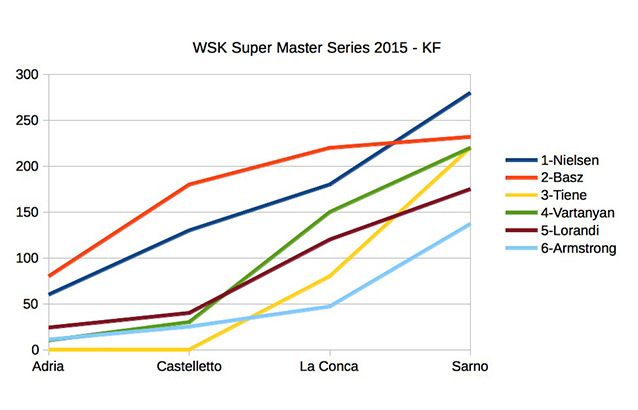 Championnat-WSK-Super-Master-Series-2015-KF.jpg