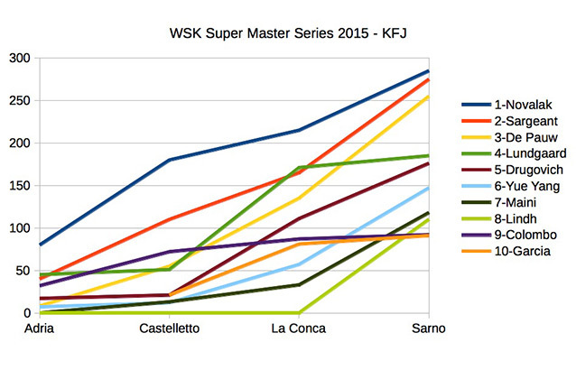 Championnat-WSK-Super-Master-Series-2015-KFJ.jpg