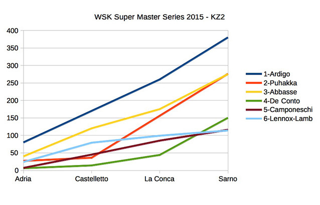 Championnat-WSK-Super-Master-Series-2015-KZ2.jpg