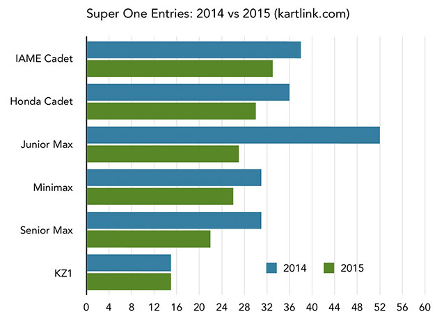 Super-One-entries-2014-vs-2015-by-Kartlink.jpg
